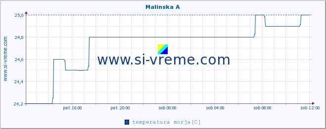 POVPREČJE :: Malinska A :: temperatura morja :: zadnji dan / 5 minut.