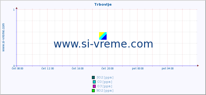 POVPREČJE :: Trbovlje :: SO2 | CO | O3 | NO2 :: zadnji dan / 5 minut.