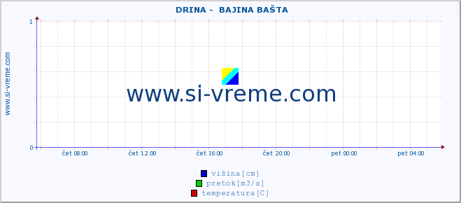 POVPREČJE ::  DRINA -  BAJINA BAŠTA :: višina | pretok | temperatura :: zadnji dan / 5 minut.