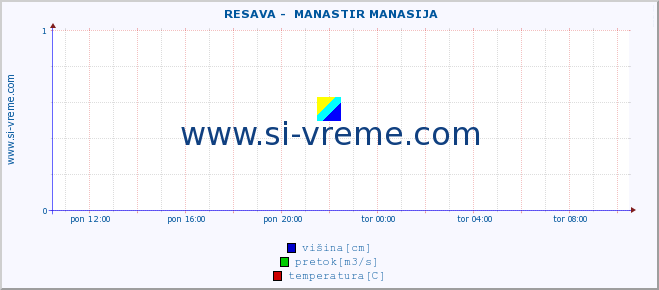 POVPREČJE ::  RESAVA -  MANASTIR MANASIJA :: višina | pretok | temperatura :: zadnji dan / 5 minut.