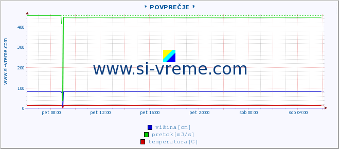 POVPREČJE ::  VELIKI RZAV -  KRUŠČICA :: višina | pretok | temperatura :: zadnji dan / 5 minut.