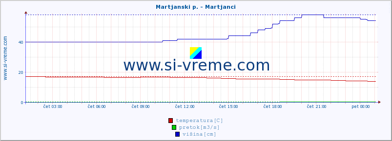 POVPREČJE :: Martjanski p. - Martjanci :: temperatura | pretok | višina :: zadnji dan / 5 minut.