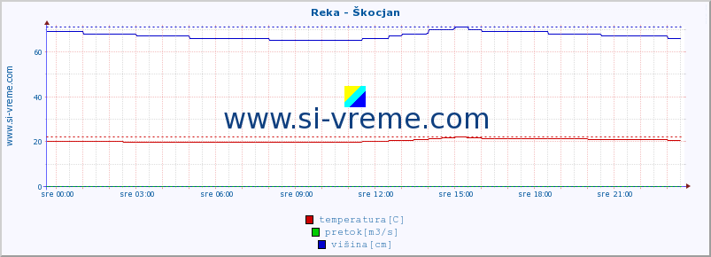 POVPREČJE :: Reka - Škocjan :: temperatura | pretok | višina :: zadnji dan / 5 minut.