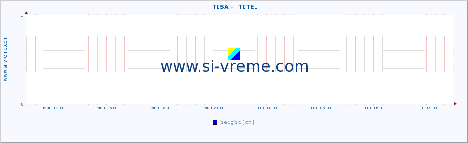  ::  TISA -  TITEL :: height |  |  :: last day / 5 minutes.