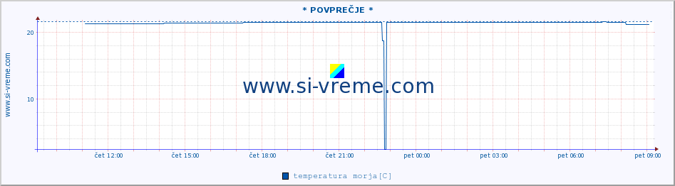 POVPREČJE :: Mali LoÅ¡inj A :: temperatura morja :: zadnji dan / 5 minut.