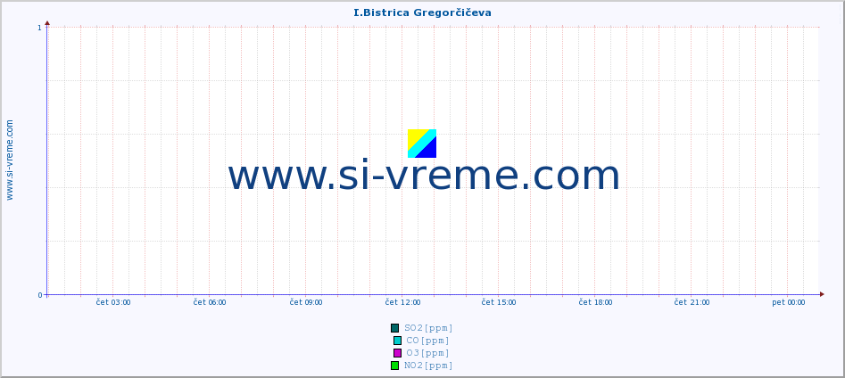 POVPREČJE :: I.Bistrica Gregorčičeva :: SO2 | CO | O3 | NO2 :: zadnji dan / 5 minut.