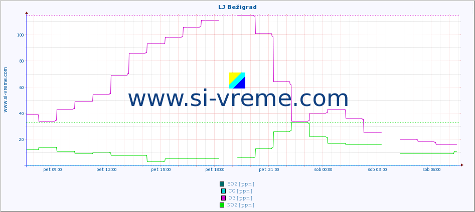 POVPREČJE :: LJ Bežigrad :: SO2 | CO | O3 | NO2 :: zadnji dan / 5 minut.