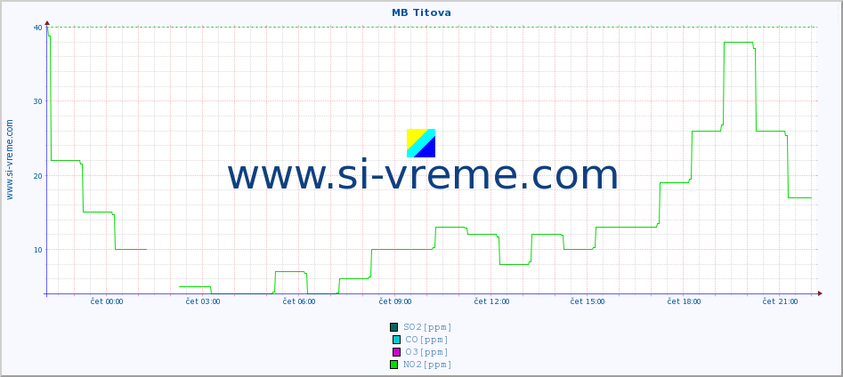 POVPREČJE :: MB Titova :: SO2 | CO | O3 | NO2 :: zadnji dan / 5 minut.