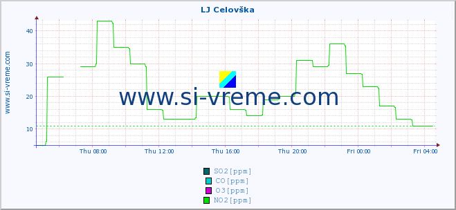  :: LJ Celovška :: SO2 | CO | O3 | NO2 :: last day / 5 minutes.