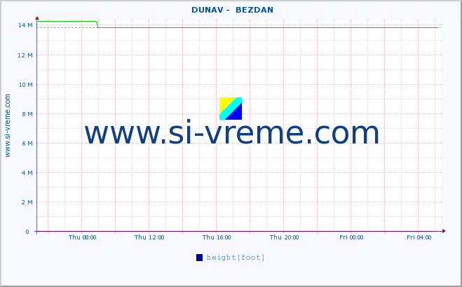  ::  DUNAV -  BEZDAN :: height |  |  :: last day / 5 minutes.