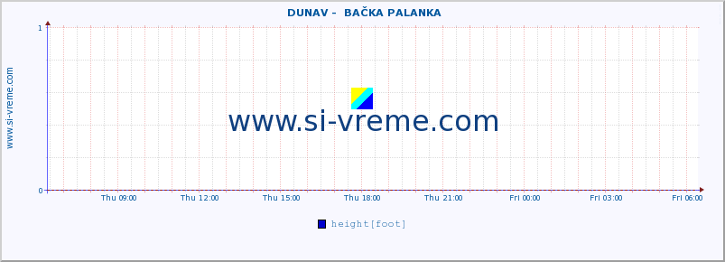  ::  DUNAV -  BAČKA PALANKA :: height |  |  :: last day / 5 minutes.