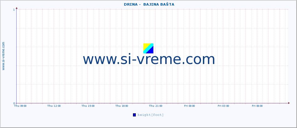  ::  DRINA -  BAJINA BAŠTA :: height |  |  :: last day / 5 minutes.