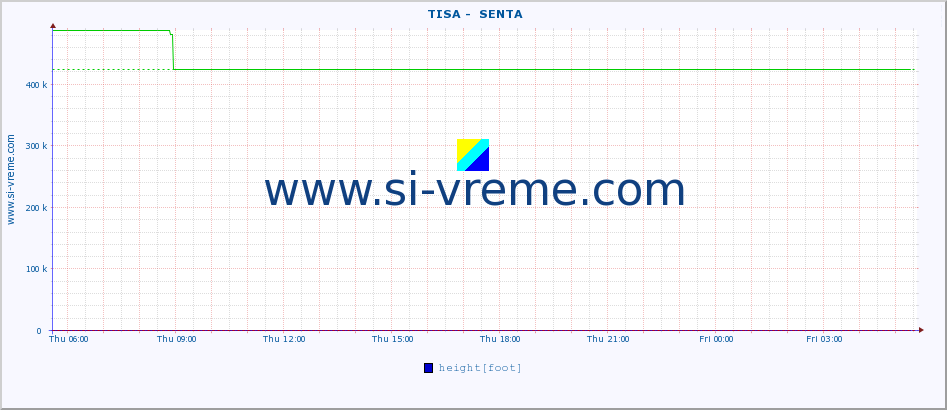  ::  TISA -  SENTA :: height |  |  :: last day / 5 minutes.