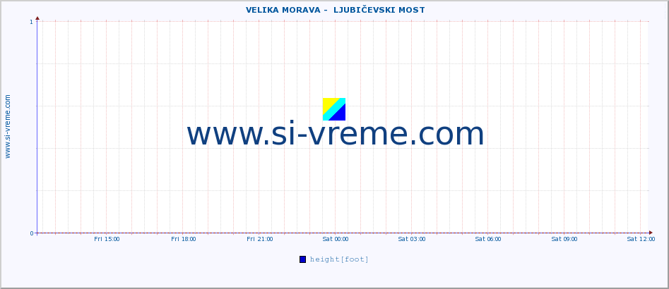  ::  VELIKA MORAVA -  LJUBIČEVSKI MOST :: height |  |  :: last day / 5 minutes.