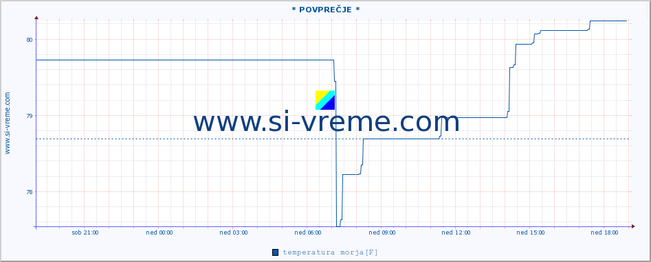 POVPREČJE :: * POVPREČJE * :: temperatura morja :: zadnji dan / 5 minut.