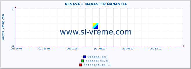 POVPREČJE ::  RESAVA -  MANASTIR MANASIJA :: višina | pretok | temperatura :: zadnji dan / 5 minut.