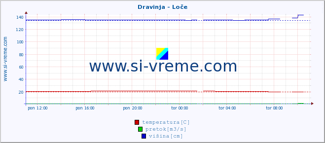 POVPREČJE :: Dravinja - Loče :: temperatura | pretok | višina :: zadnji dan / 5 minut.