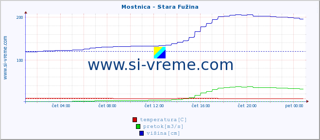 POVPREČJE :: Mostnica - Stara Fužina :: temperatura | pretok | višina :: zadnji dan / 5 minut.