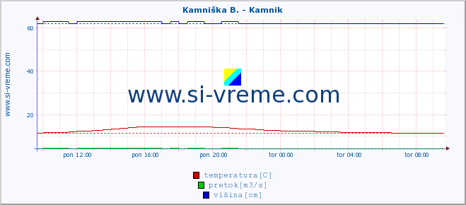 POVPREČJE :: Kamniška B. - Kamnik :: temperatura | pretok | višina :: zadnji dan / 5 minut.