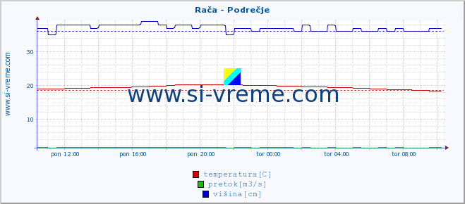 POVPREČJE :: Rača - Podrečje :: temperatura | pretok | višina :: zadnji dan / 5 minut.