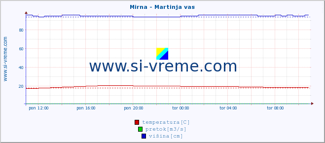 POVPREČJE :: Mirna - Martinja vas :: temperatura | pretok | višina :: zadnji dan / 5 minut.