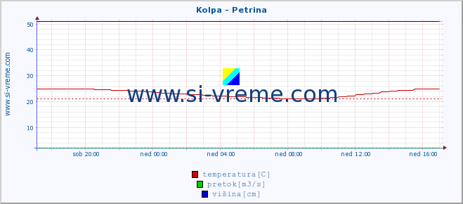 POVPREČJE :: Kolpa - Petrina :: temperatura | pretok | višina :: zadnji dan / 5 minut.