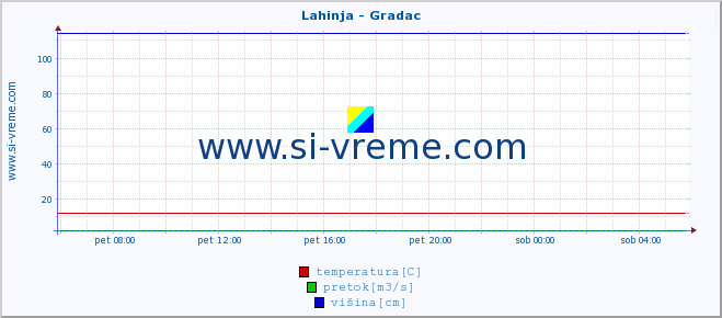 POVPREČJE :: Lahinja - Gradac :: temperatura | pretok | višina :: zadnji dan / 5 minut.