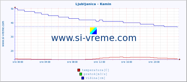 POVPREČJE :: Ljubljanica - Kamin :: temperatura | pretok | višina :: zadnji dan / 5 minut.