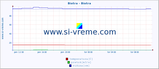 POVPREČJE :: Bistra - Bistra :: temperatura | pretok | višina :: zadnji dan / 5 minut.