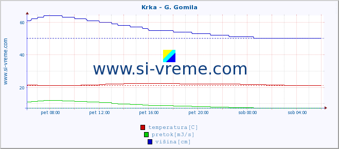 POVPREČJE :: Krka - G. Gomila :: temperatura | pretok | višina :: zadnji dan / 5 minut.