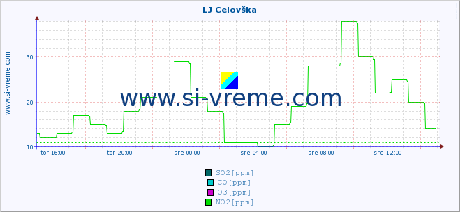 POVPREČJE :: LJ Celovška :: SO2 | CO | O3 | NO2 :: zadnji dan / 5 minut.