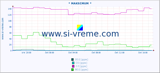 POVPREČJE :: * MAKSIMUM * :: SO2 | CO | O3 | NO2 :: zadnji dan / 5 minut.