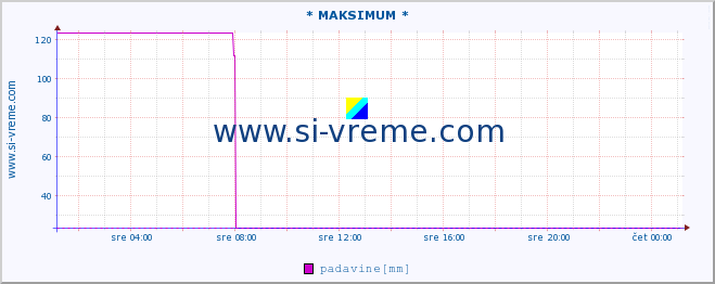 POVPREČJE :: * MAKSIMUM * :: padavine :: zadnji dan / 5 minut.