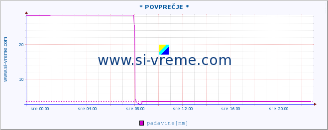 POVPREČJE :: * POVPREČJE * :: padavine :: zadnji dan / 5 minut.