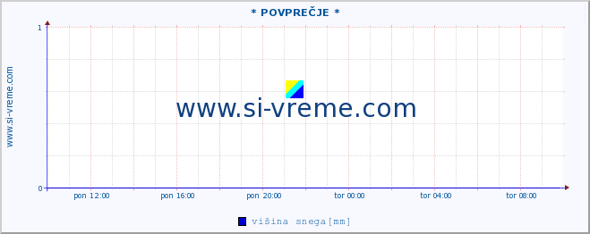 POVPREČJE :: * POVPREČJE * :: višina snega :: zadnji dan / 5 minut.