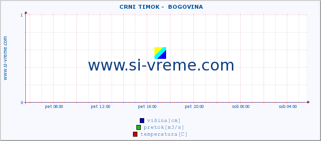 POVPREČJE ::  CRNI TIMOK -  BOGOVINA :: višina | pretok | temperatura :: zadnji dan / 5 minut.