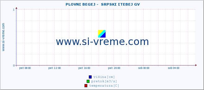 POVPREČJE ::  PLOVNI BEGEJ -  SRPSKI ITEBEJ GV :: višina | pretok | temperatura :: zadnji dan / 5 minut.