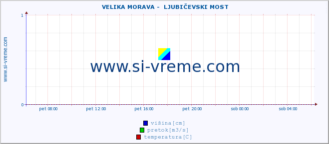 POVPREČJE ::  VELIKA MORAVA -  LJUBIČEVSKI MOST :: višina | pretok | temperatura :: zadnji dan / 5 minut.