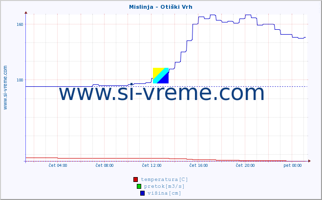 POVPREČJE :: Mislinja - Otiški Vrh :: temperatura | pretok | višina :: zadnji dan / 5 minut.