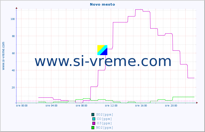 POVPREČJE :: Novo mesto :: SO2 | CO | O3 | NO2 :: zadnji dan / 5 minut.
