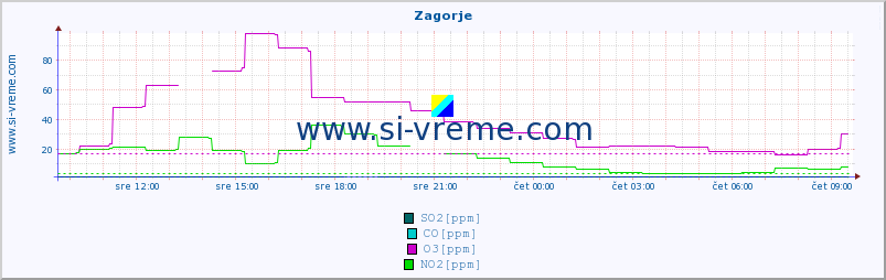 POVPREČJE :: Zagorje :: SO2 | CO | O3 | NO2 :: zadnji dan / 5 minut.