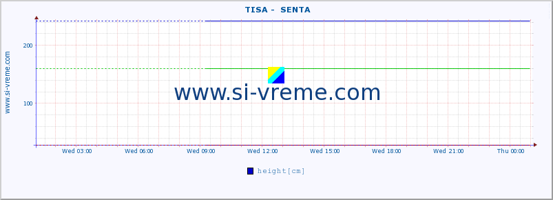  ::  TISA -  SENTA :: height |  |  :: last day / 5 minutes.