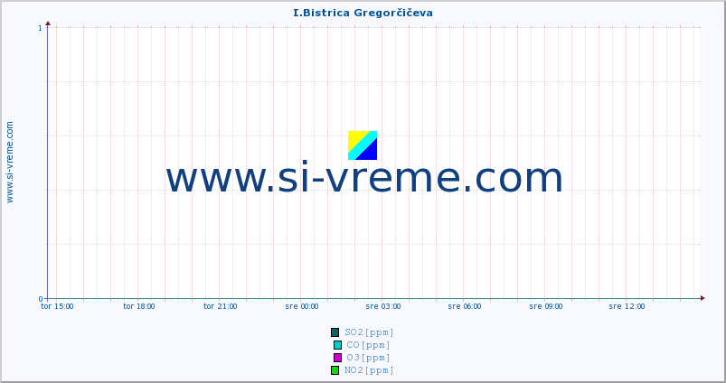 POVPREČJE :: I.Bistrica Gregorčičeva :: SO2 | CO | O3 | NO2 :: zadnji dan / 5 minut.