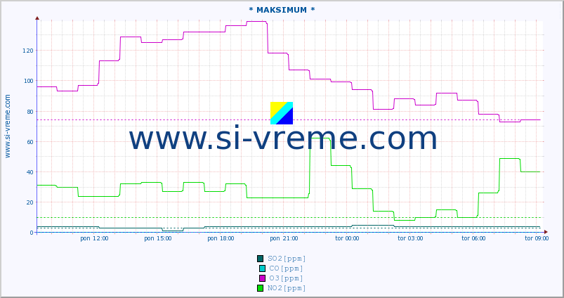 POVPREČJE :: * MAKSIMUM * :: SO2 | CO | O3 | NO2 :: zadnji dan / 5 minut.