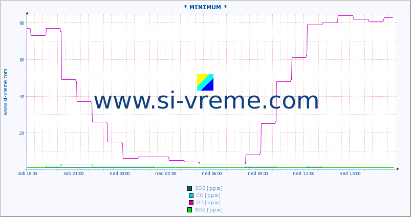 POVPREČJE :: * MINIMUM * :: SO2 | CO | O3 | NO2 :: zadnji dan / 5 minut.