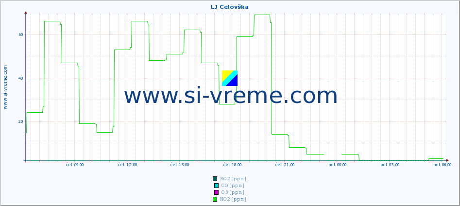 POVPREČJE :: LJ Celovška :: SO2 | CO | O3 | NO2 :: zadnji dan / 5 minut.