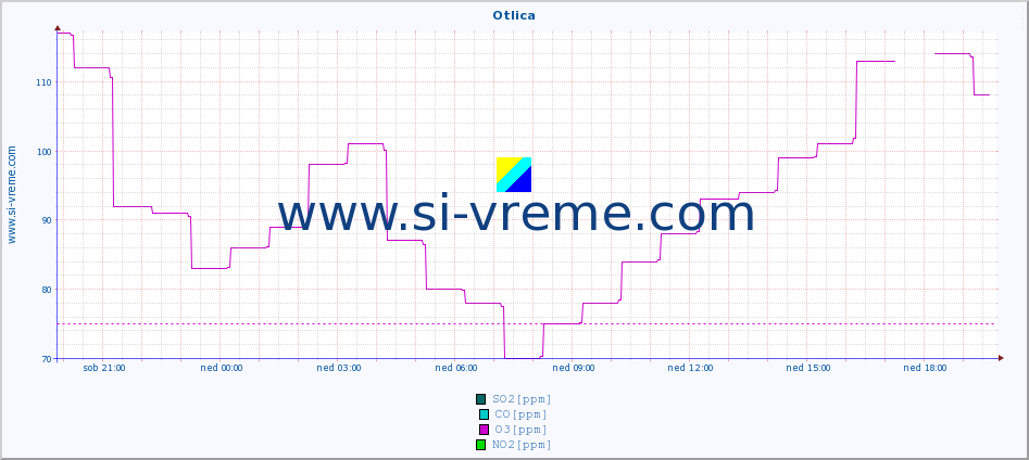 POVPREČJE :: Otlica :: SO2 | CO | O3 | NO2 :: zadnji dan / 5 minut.