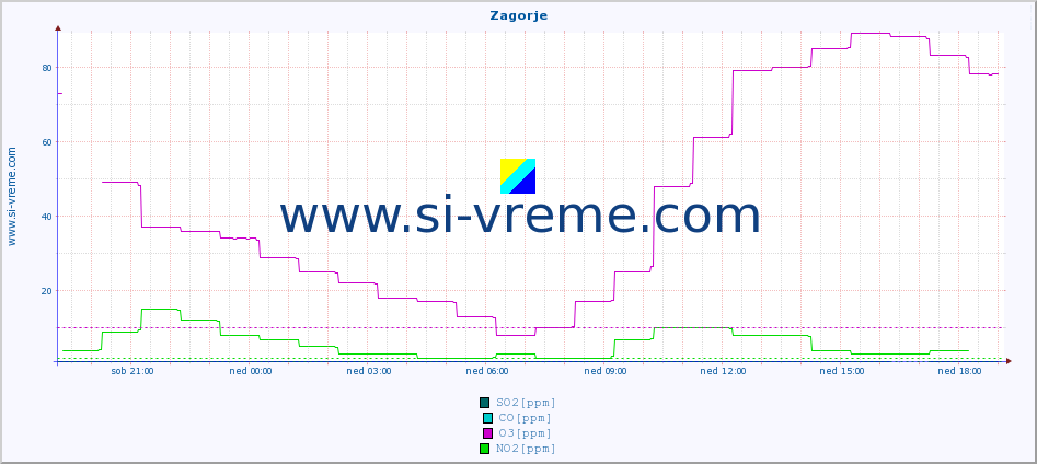 POVPREČJE :: Zagorje :: SO2 | CO | O3 | NO2 :: zadnji dan / 5 minut.