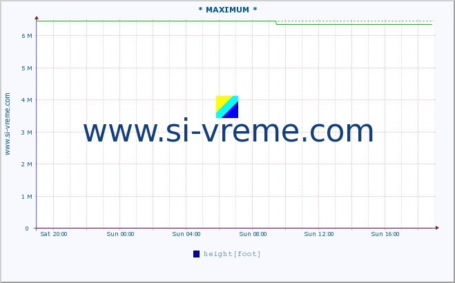  :: * MAXIMUM * :: height |  |  :: last day / 5 minutes.