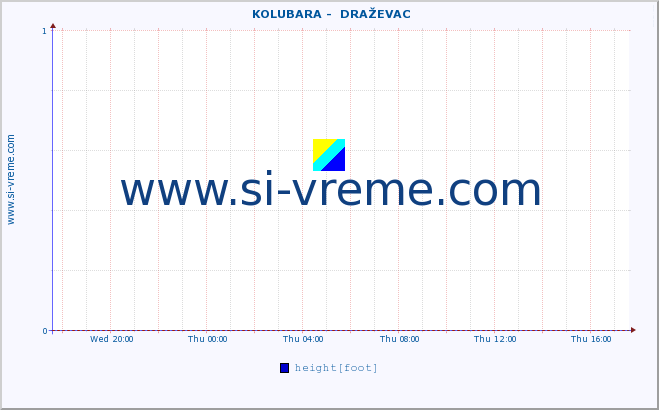 ::  KOLUBARA -  DRAŽEVAC :: height |  |  :: last day / 5 minutes.